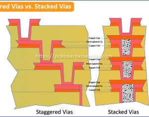 Differences betwen Staggered Vias and Stacked Vias.