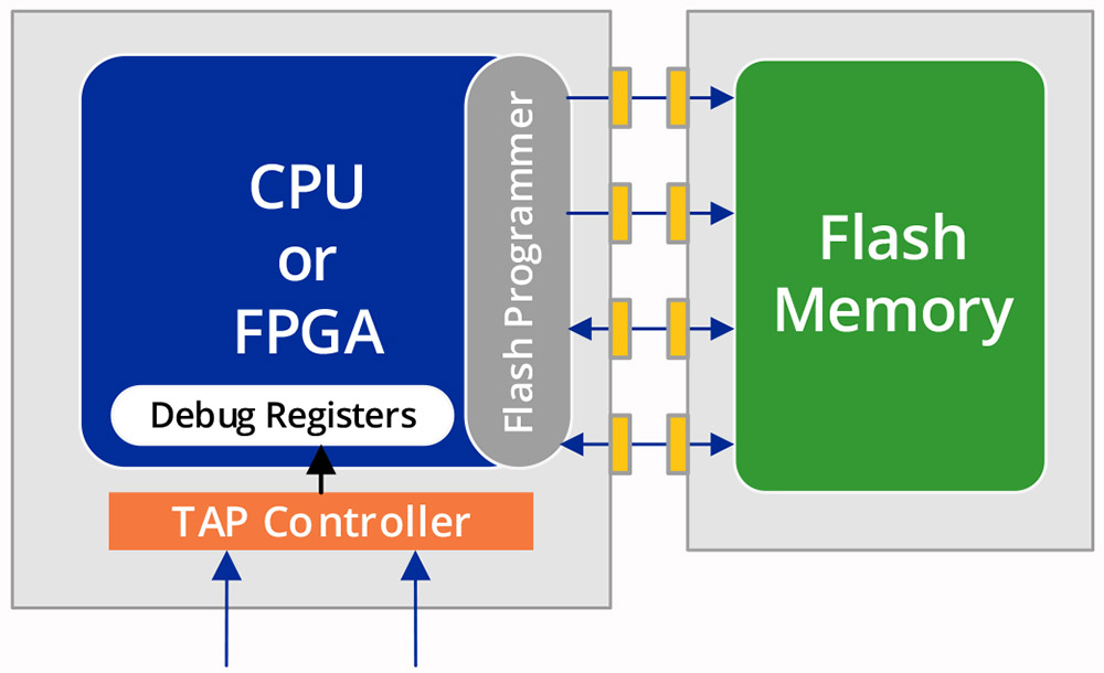 A CPU or FPGA Under JTAG Control Can Be Used to Program
