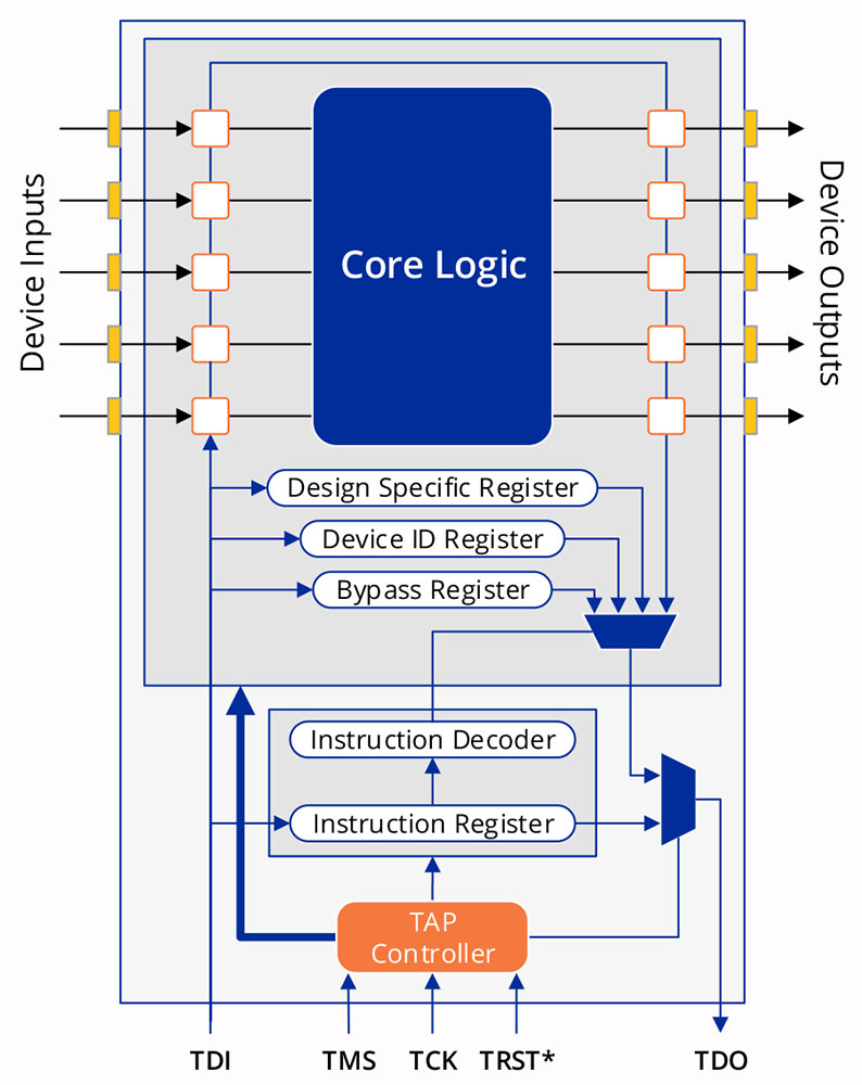 Diagram of Basic JTAG IC Architecture