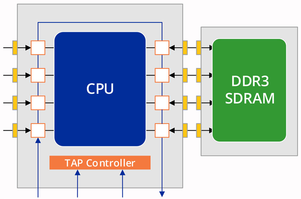 Memory Interconnects Are Tested Using A Connected Boundary-Scan Device