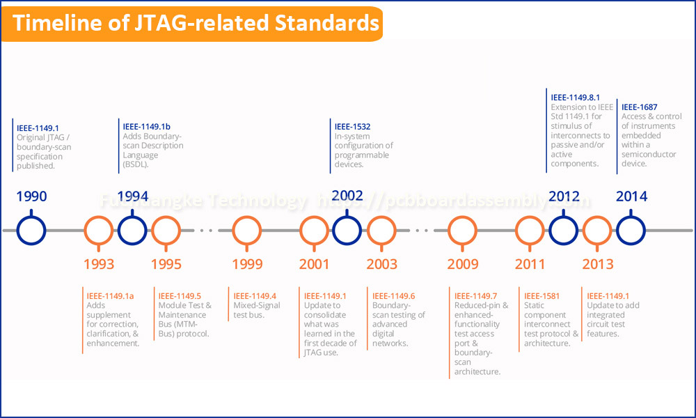 Timeline of JTAG-related Standards