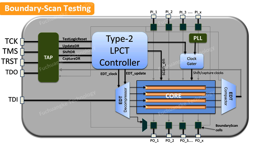 Boundary-Scan Testing for Your PCB Assembly